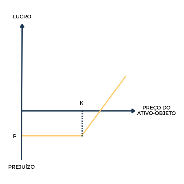 gráfico de opções, titular call