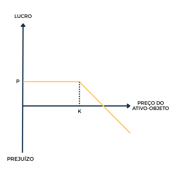 Gráfico das opções, lançador call