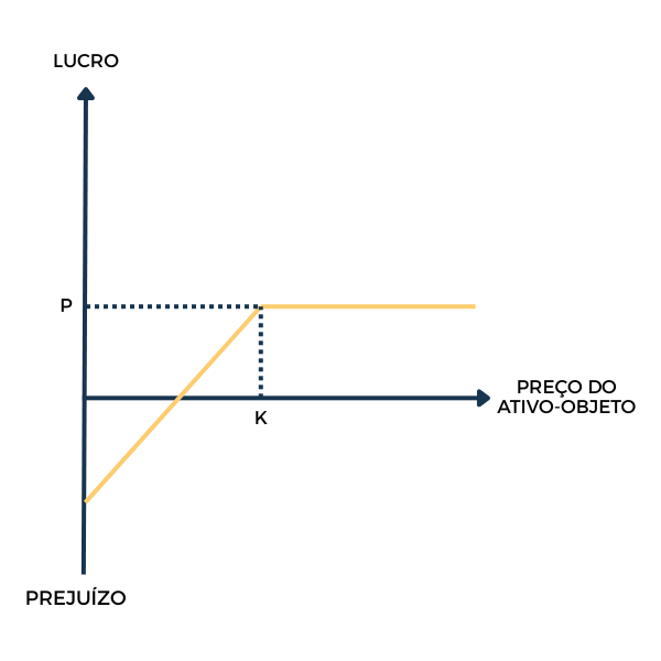 Gráfico das opções, lançador put