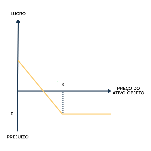 gráfico de opções, titular put