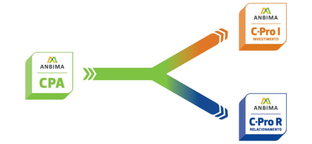 Novas certificações ANBIMA, CPA, C-Pro R e C-Pro I